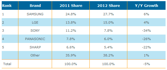 Evolución de las ventas de televisores en el periodo 2011 - 2012