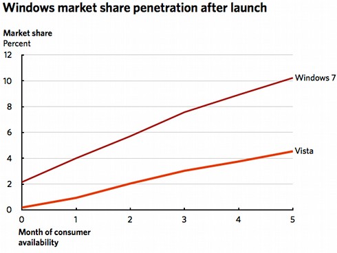Windows 7 se hace con el 10% del mercado