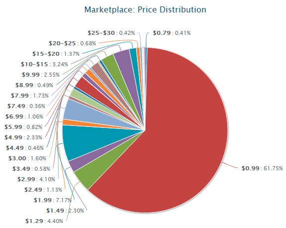 Porcentajes de las aplicaciones de pago en el Windows Phone Marketplace