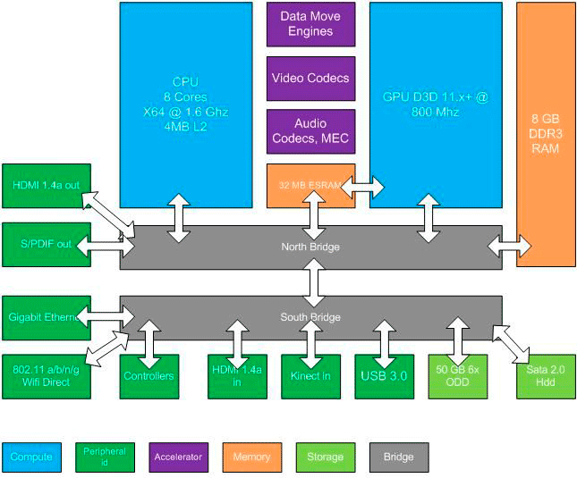 Filtradas las especificaciones de la Xbox 720