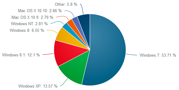 La cuota de mercado de Windows 8.x sigue creciendo a costa de Windows XP