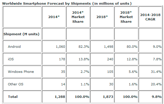 Ventas de smartphones durante el periodo 2014-2018