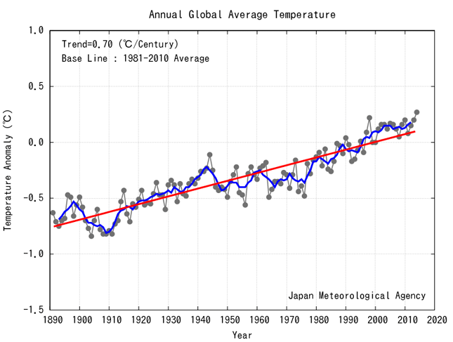 2014 ha sido el año más caluroso desde que se toman registros