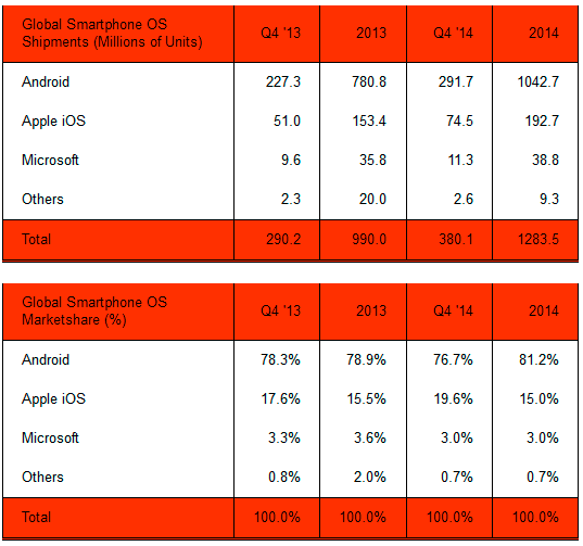 En el último año se han vendido más de 1.000 millones de smartphones Android