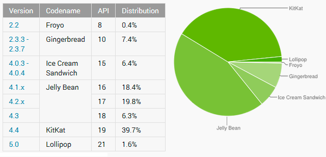 Tres meses después de su lanzamienot, Android 5.0 Lollipop sólo tiene una cuota del 1,6%