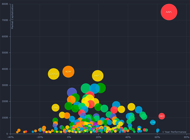 Este gráfico muestra a la perfección el gigante en que se ha convertido Apple