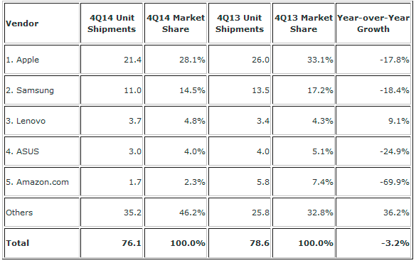 Ventas de tablets durante el 2014