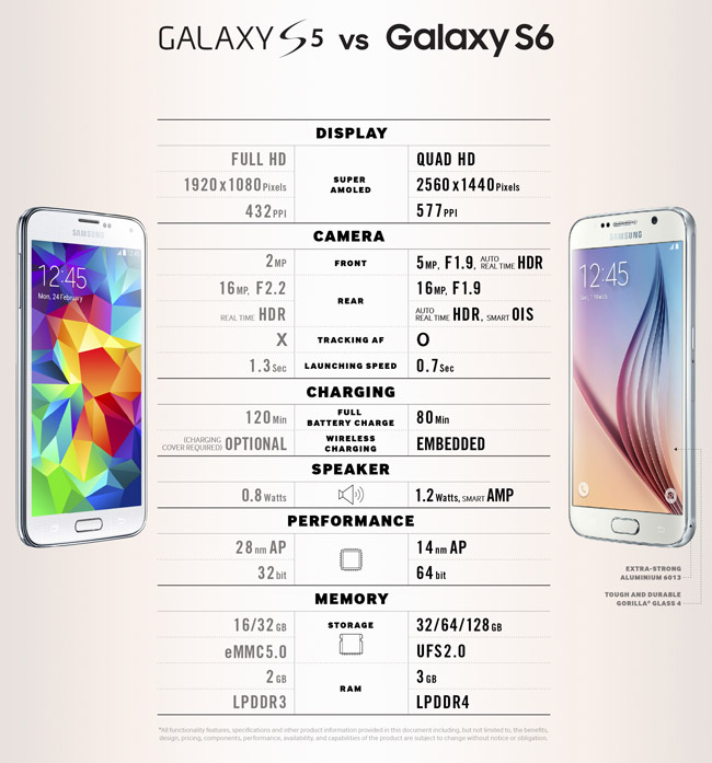 Comparativa: Samsung Galaxy S6 vs Galaxy S5