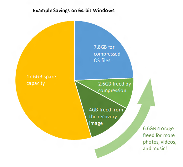 Los algoritmos de compresión de Windows 10 liberan hasta 2,6 GB de espacio en el disco duro