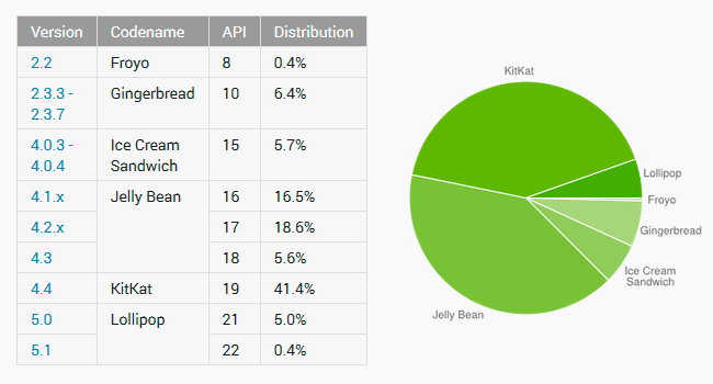 Android Lollipop sigue sin despegar: sólo lo utiliza el 5,4% de los usuarios de Android