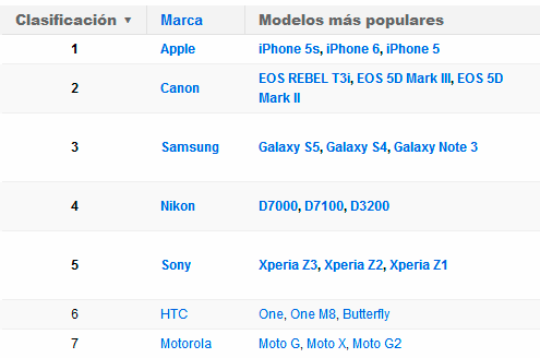 Las cámaras más populares del mundo son el iPhone 5s, iPhone 6 y iPhone 5