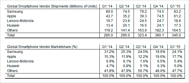 Samsung vuelve a ser el mayor fabricante mundial de smartphones