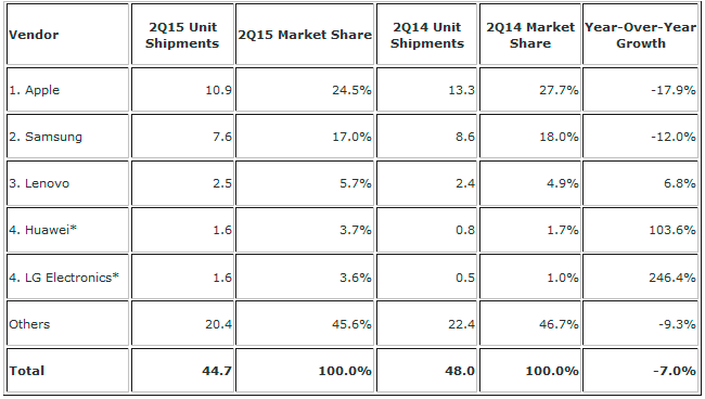 Las ventas mundiales de tablets bajan un 7%