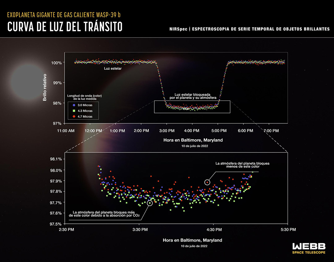 El telescopio espacial James Webb detecta dióxido de carbono en un exoplaneta