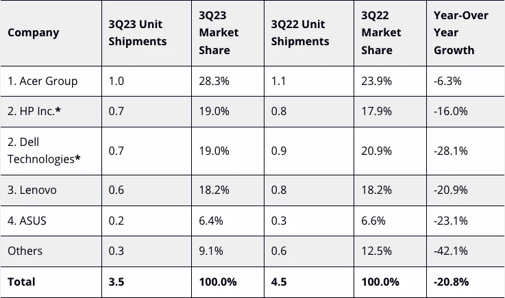 Las ventas de Chromebooks caen un 20,8%
